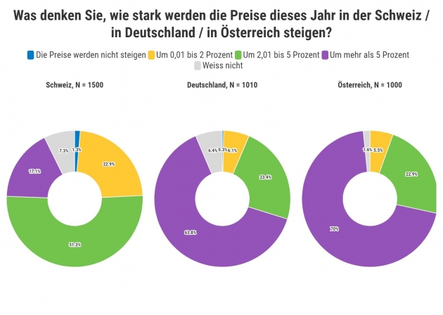Bundesbürger vergleichen stärker die Preise und ziehen Anschaffungen vor - Konsumenten gehen von Preissteigerungen von mehr als fünf Prozent aus - Quelle: Galaxus